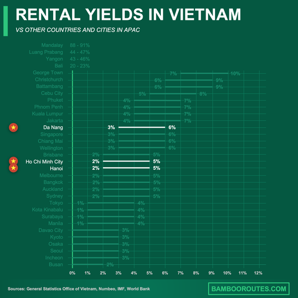 infographics rental yields citiesHo Chi Minh City
